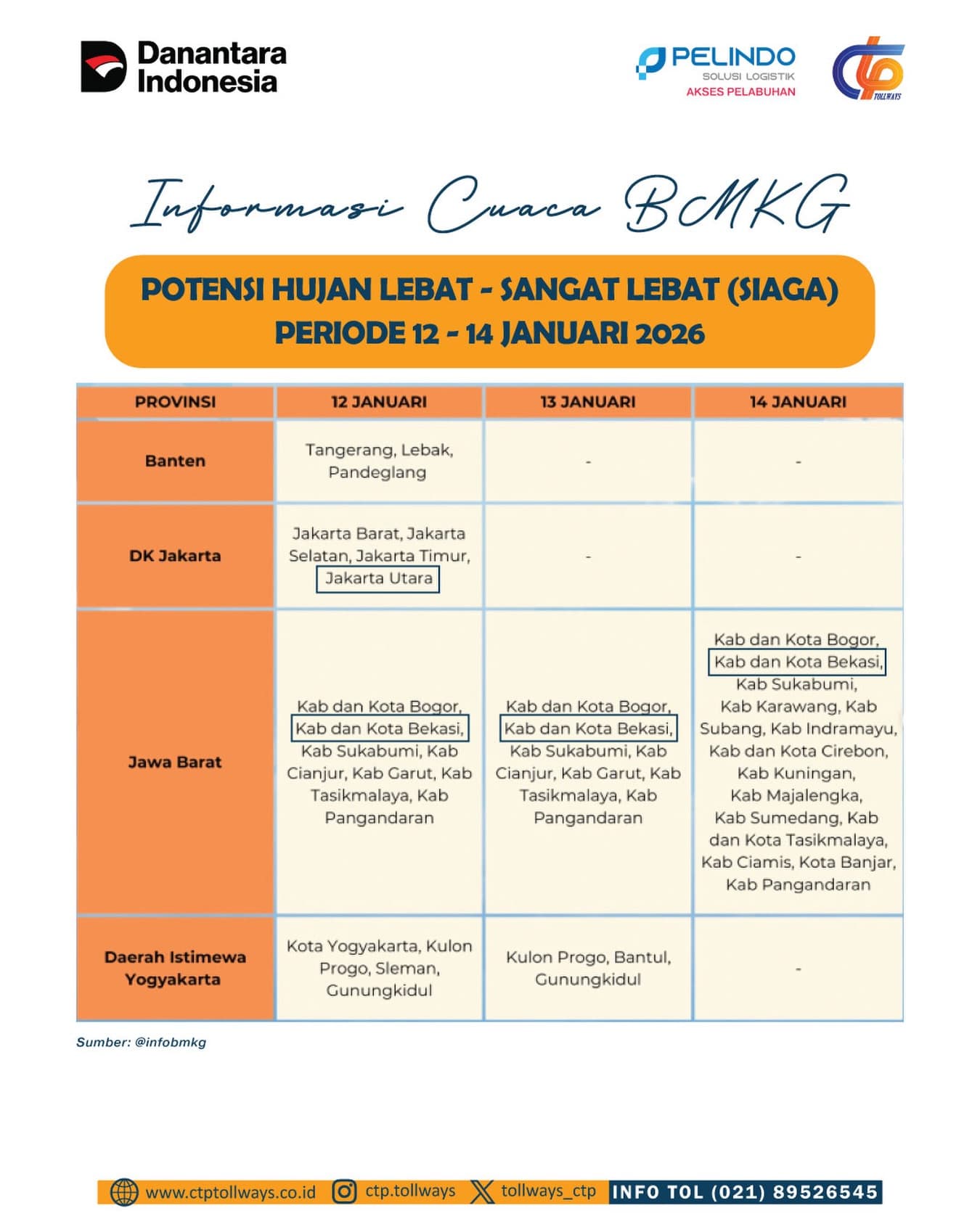 Imbauan Kewaspadaan Hujan Lebat di Ruas JTCC Pada 12-14 Januari 2026